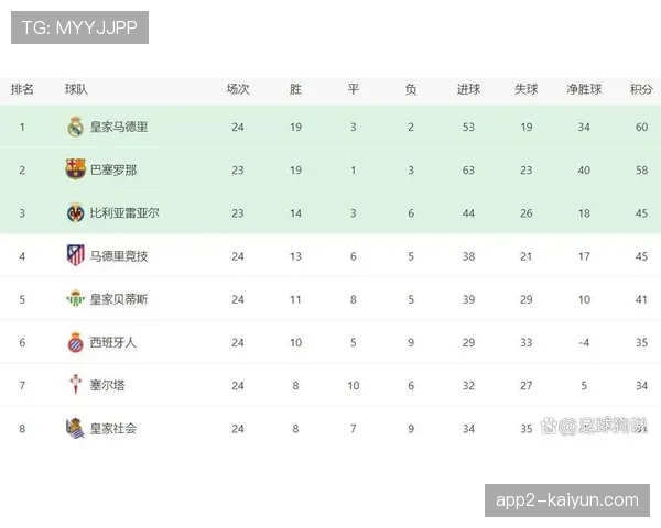 西班牙人稳居积分榜第五 传控风格契合西甲技术流特点